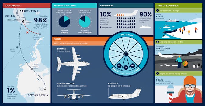 Flights To Antarctica Swoop Antarctica